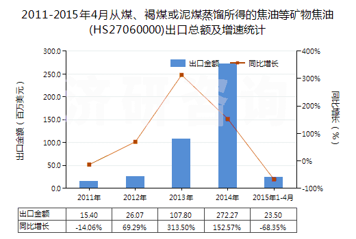 2011-2015年4月從煤、褐煤或泥煤蒸餾所得的焦油等礦物焦油(HS27060000)出口總額及增速統(tǒng)計